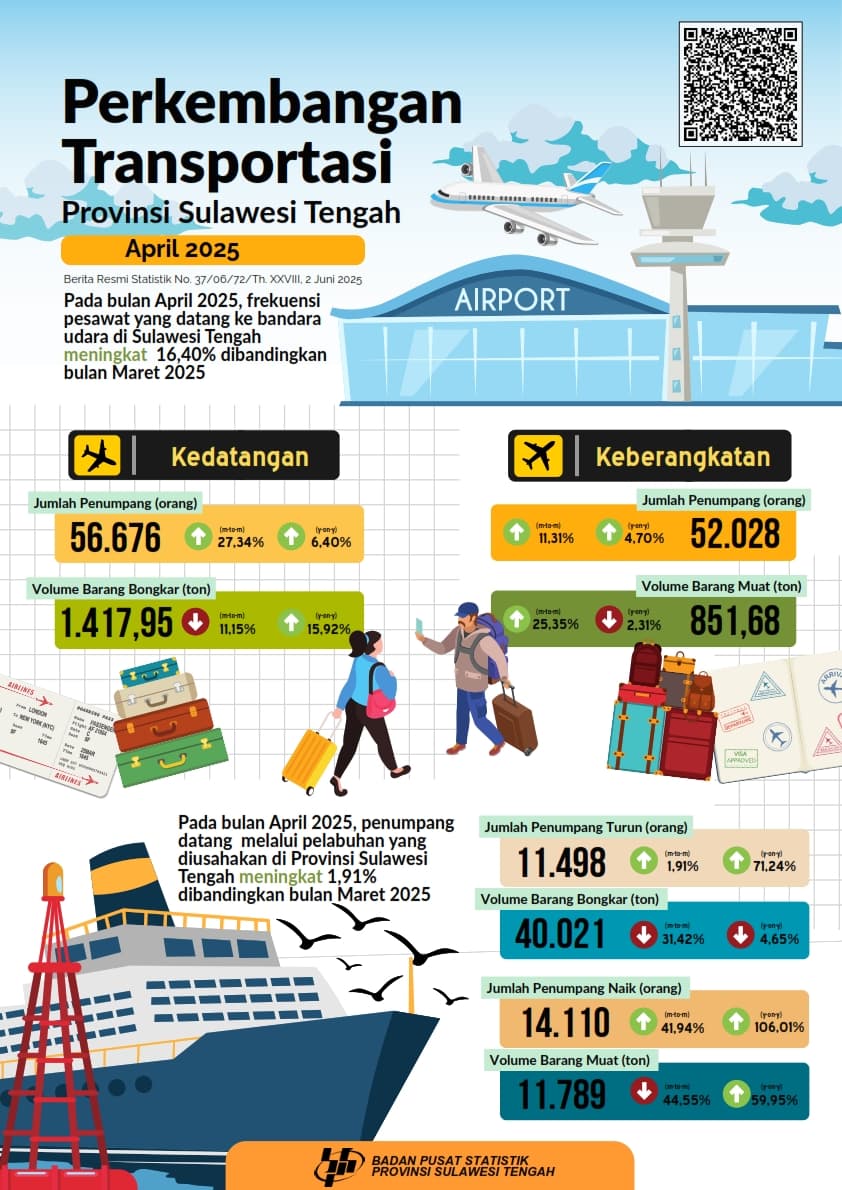 Perkembangan Transportasi