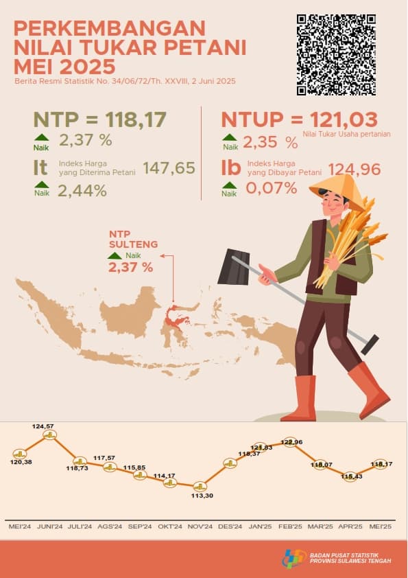 Perkembangan Nilai Tukar Petani