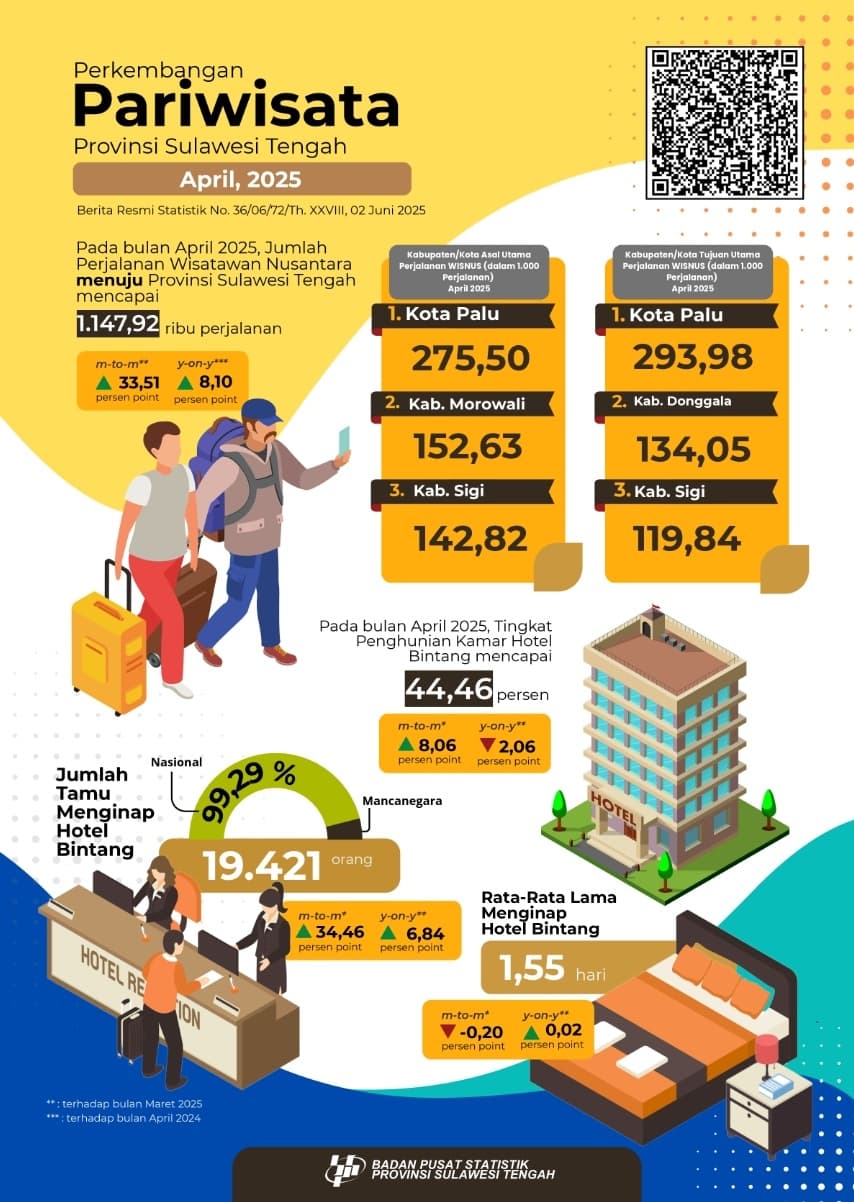 Perkembangan Transportasi